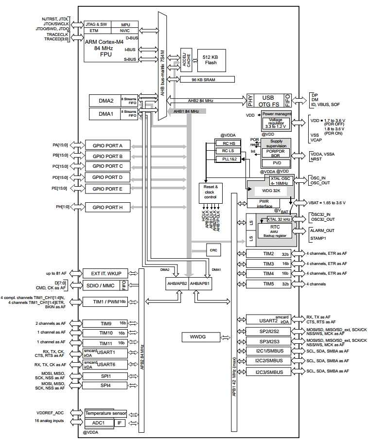 STM32F401CE, 32-разрядные микроконтроллеры семейства STM32F4 с утранизким потреблением на базе ядра ARM® Cortex®-M4 c модулем плавающей точки FP, 105 DMIPS, 84 МГц, 512 Кб Flash, 96 Кб RAM